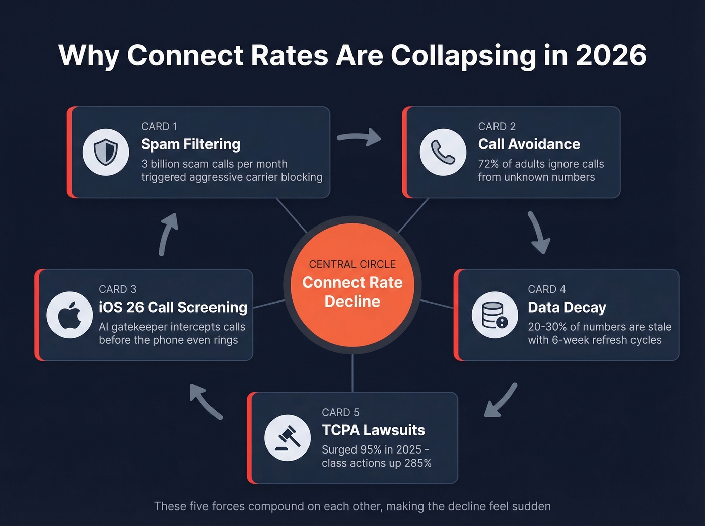 Five compounding factors killing connect rates in 2026