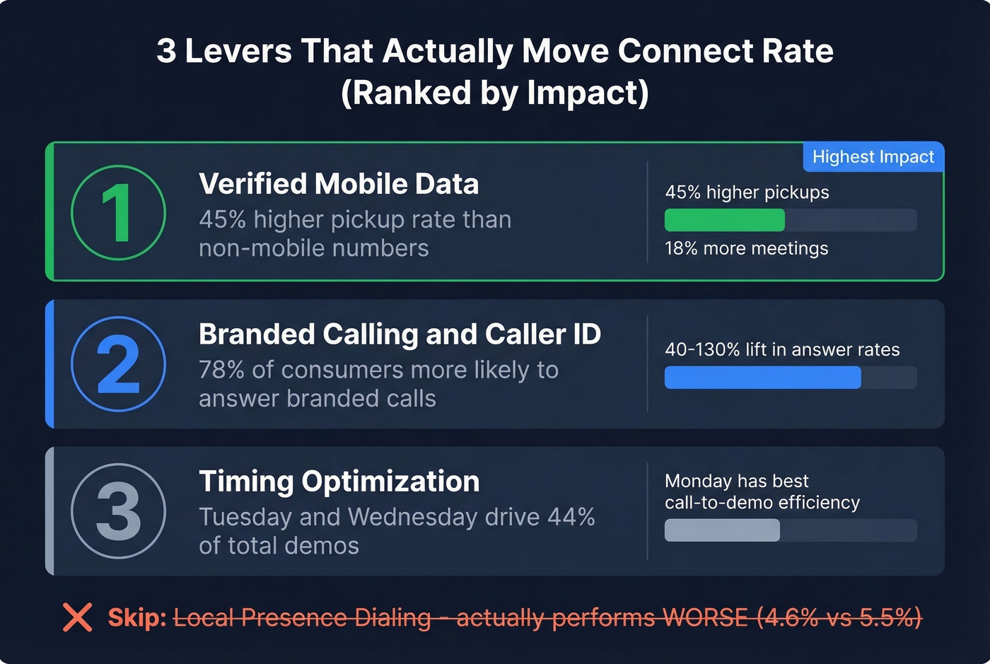 Three levers to improve connect rate ranked by impact