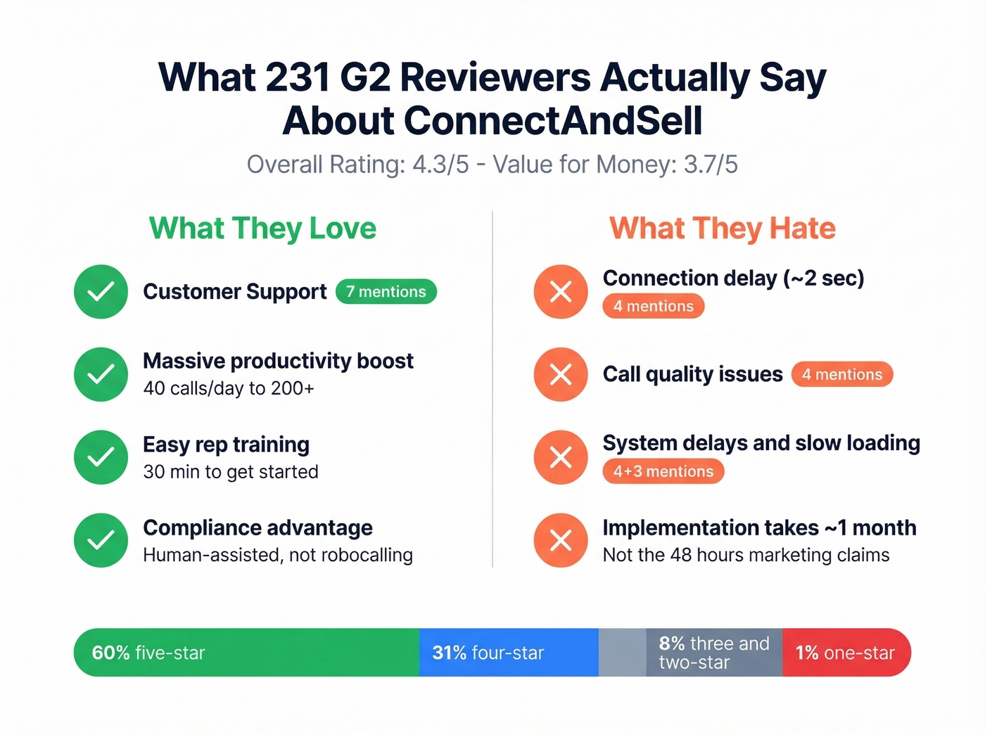ConnectAndSell G2 review themes pros and cons