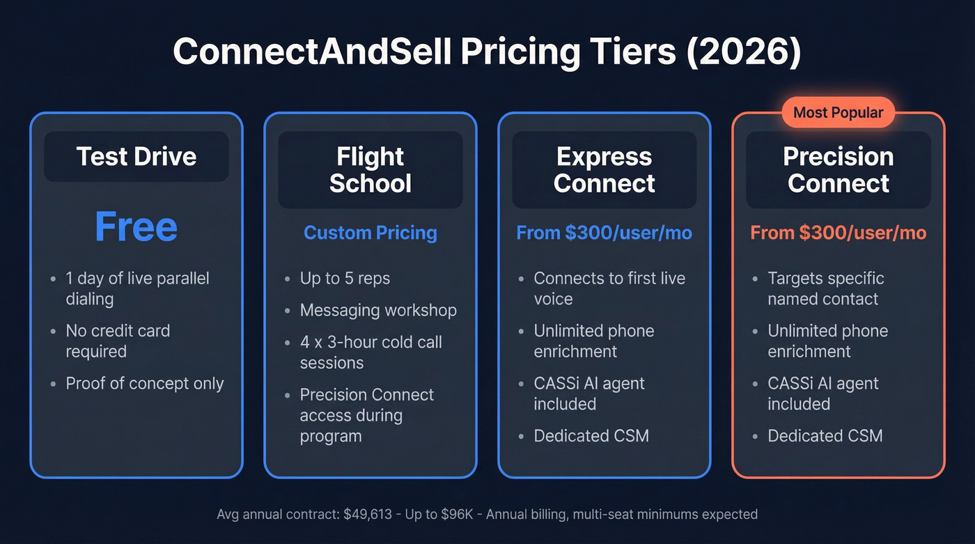ConnectAndSell four pricing tiers breakdown visual