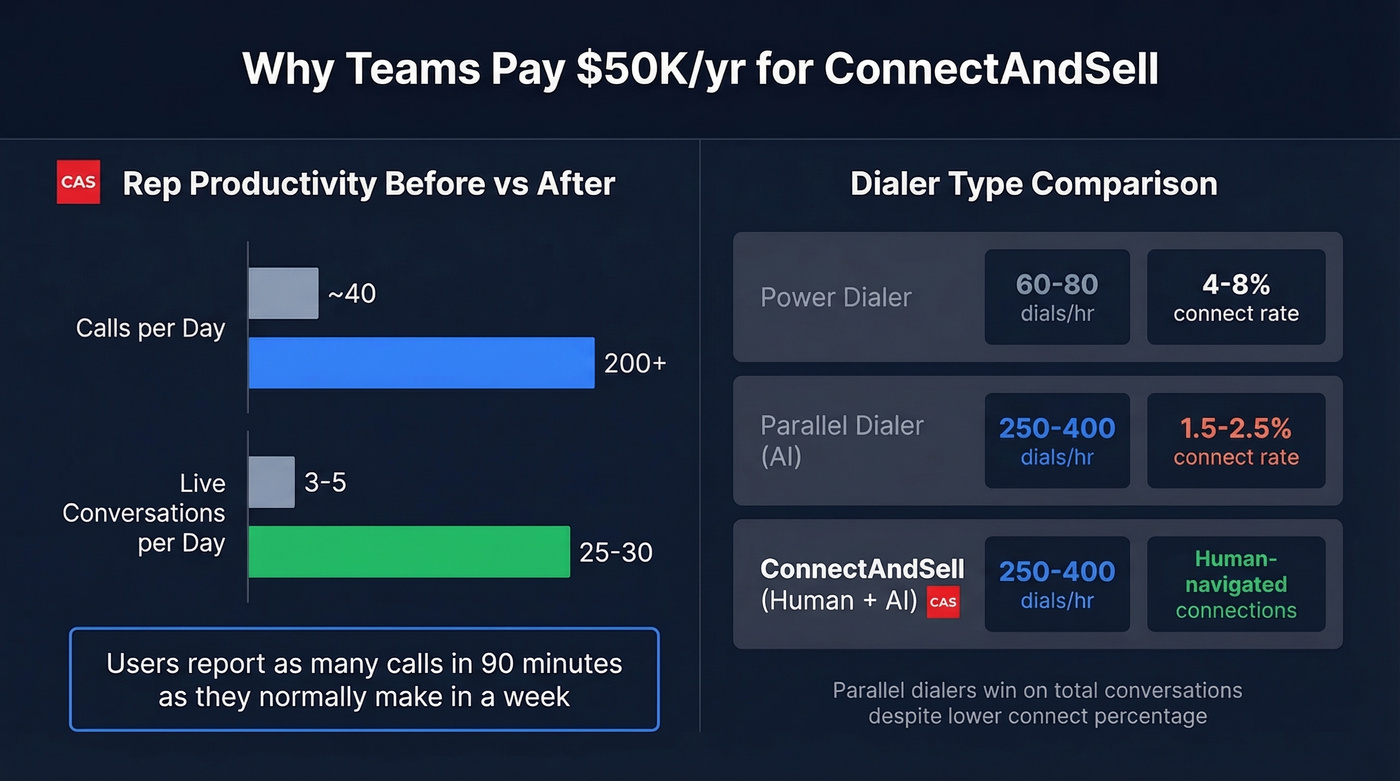 ConnectAndSell productivity stats and dialer comparison