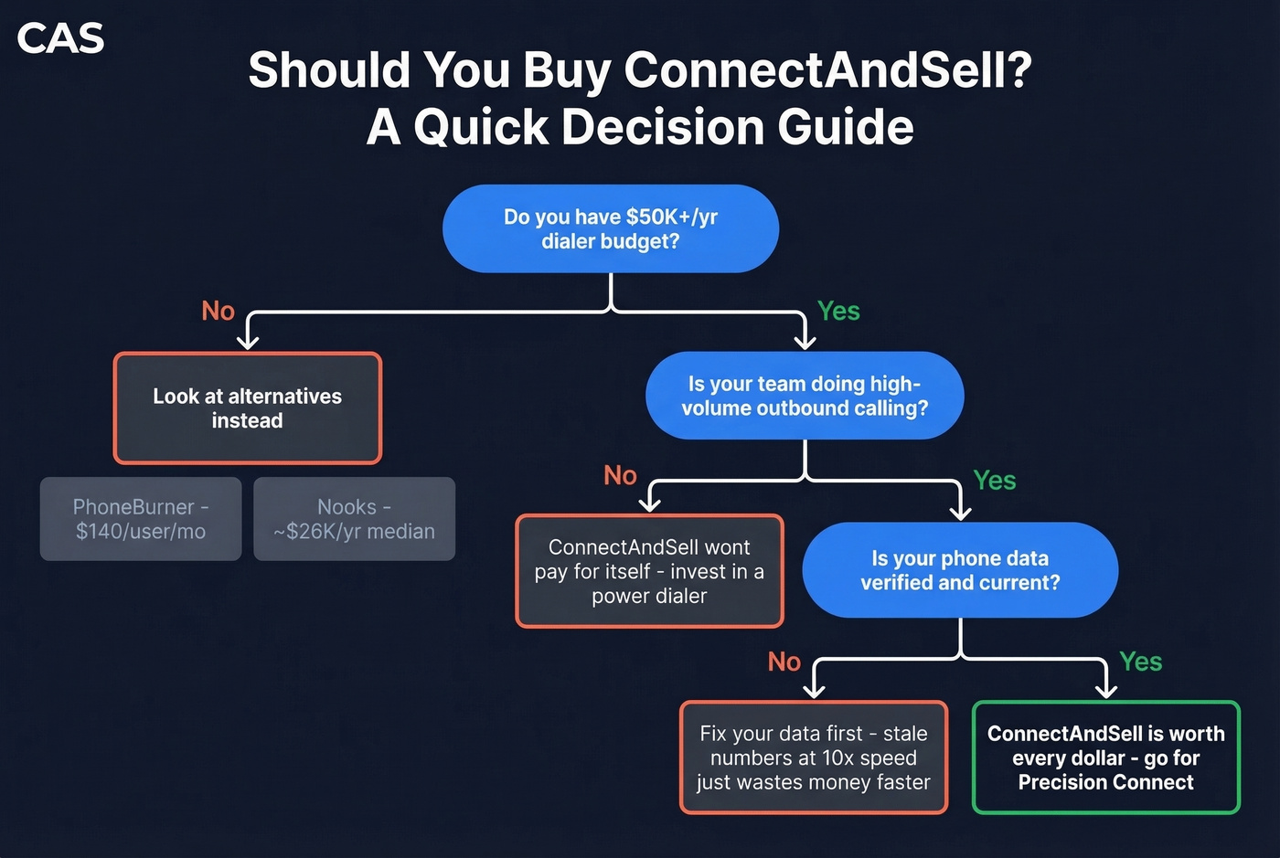 ConnectAndSell decision flowchart buy or skip