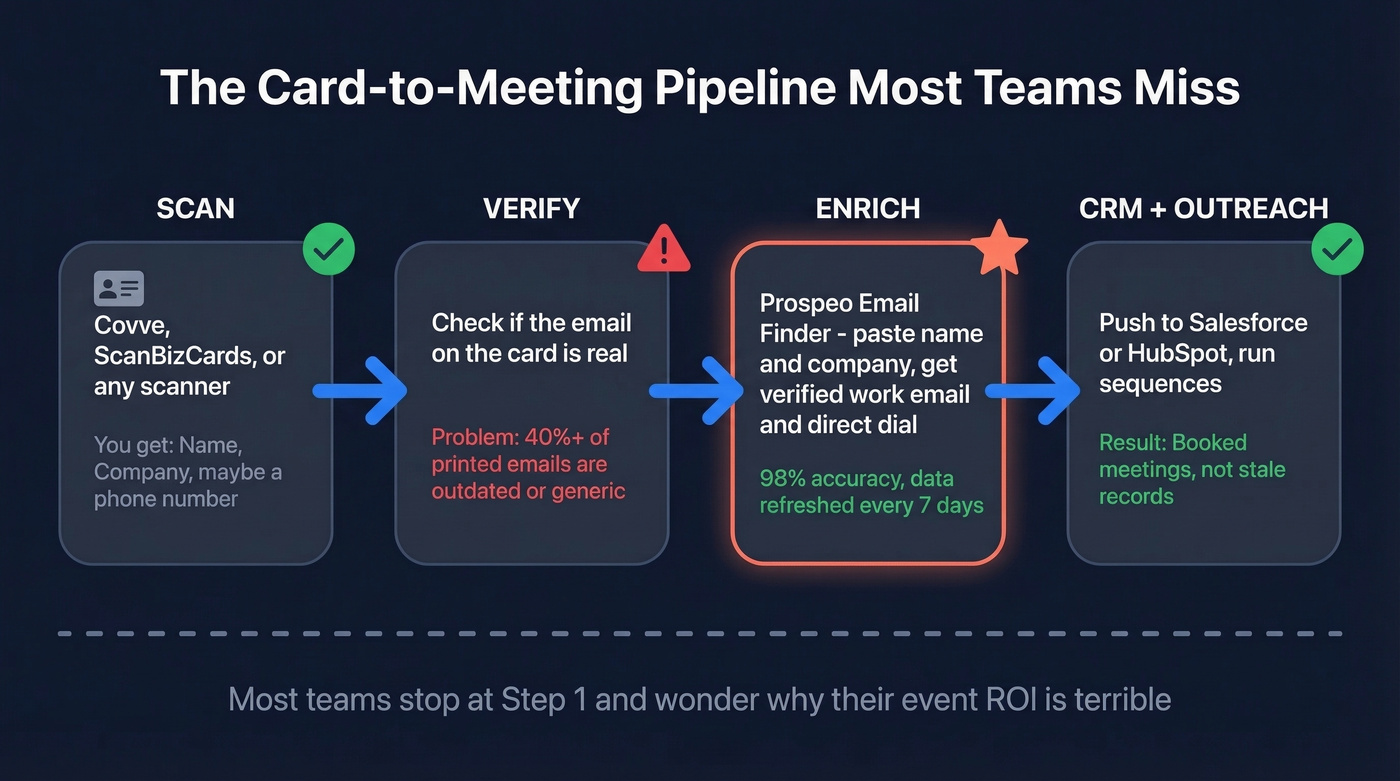 Card-to-meeting pipeline flow chart with enrichment step