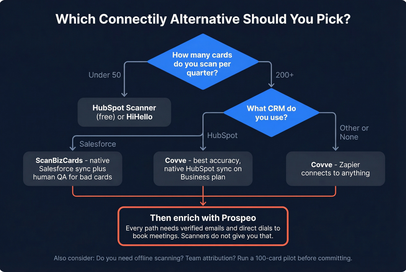 Decision tree for choosing the right scanning tool