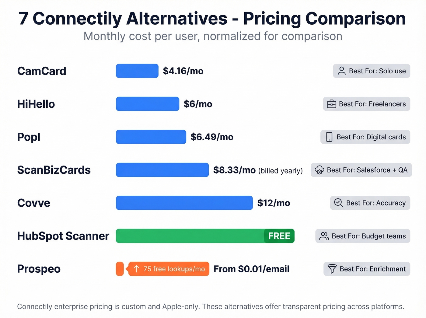 Visual pricing comparison of all seven Connectily alternatives
