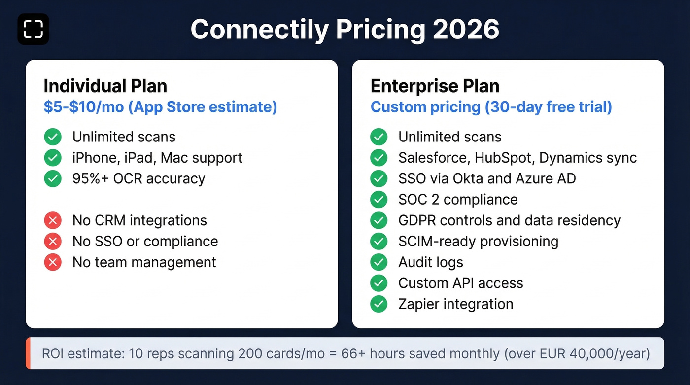 Connectily pricing tiers with features breakdown