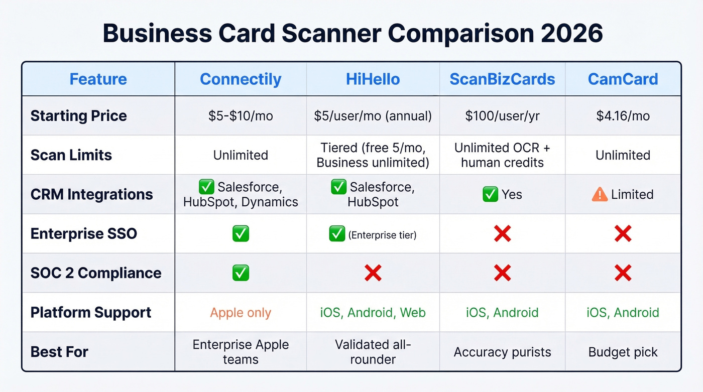 Connectily vs HiHello vs ScanBizCards vs CamCard comparison