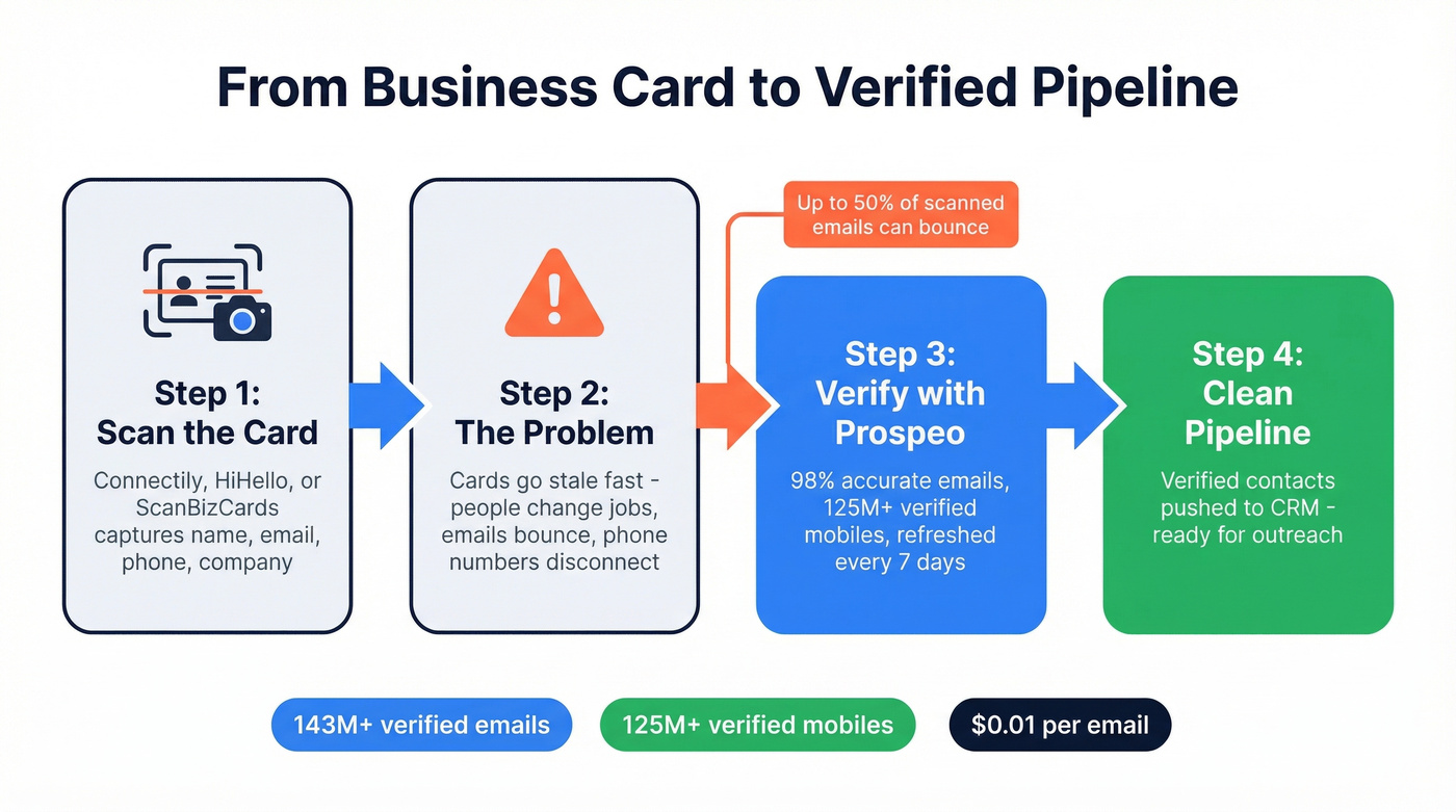 Business card to verified contact workflow diagram