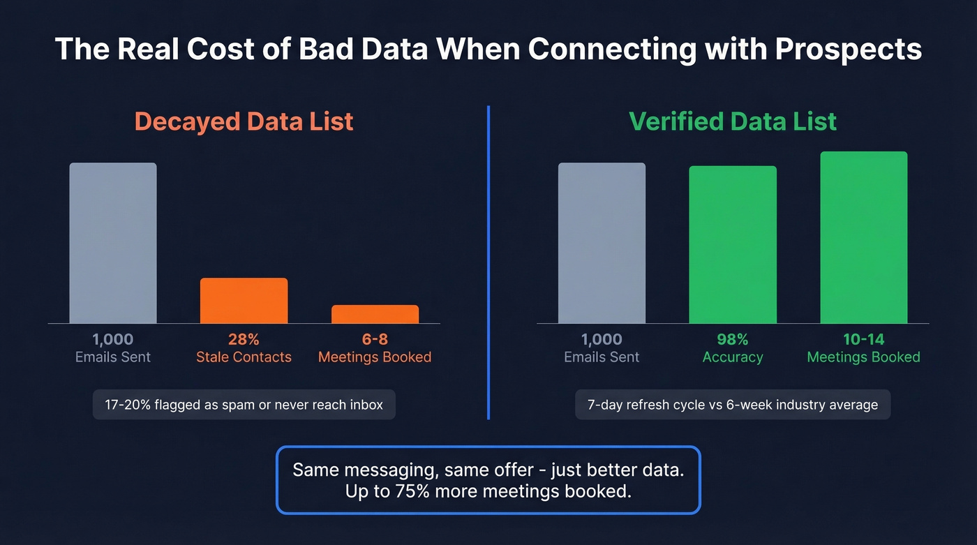 Data decay impact on meeting bookings comparison