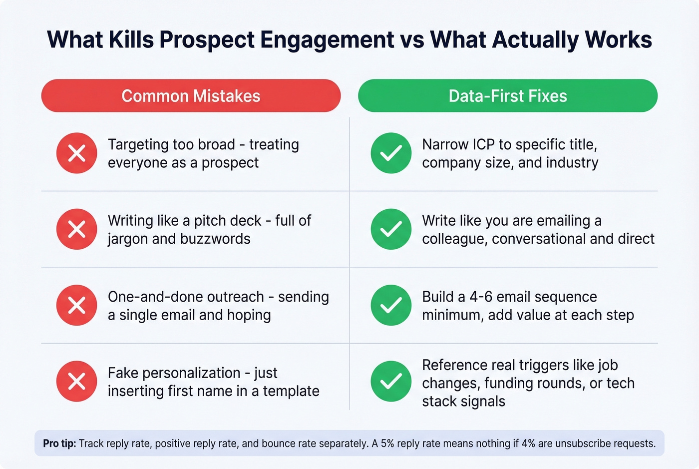 Common outreach mistakes versus data-first fixes
