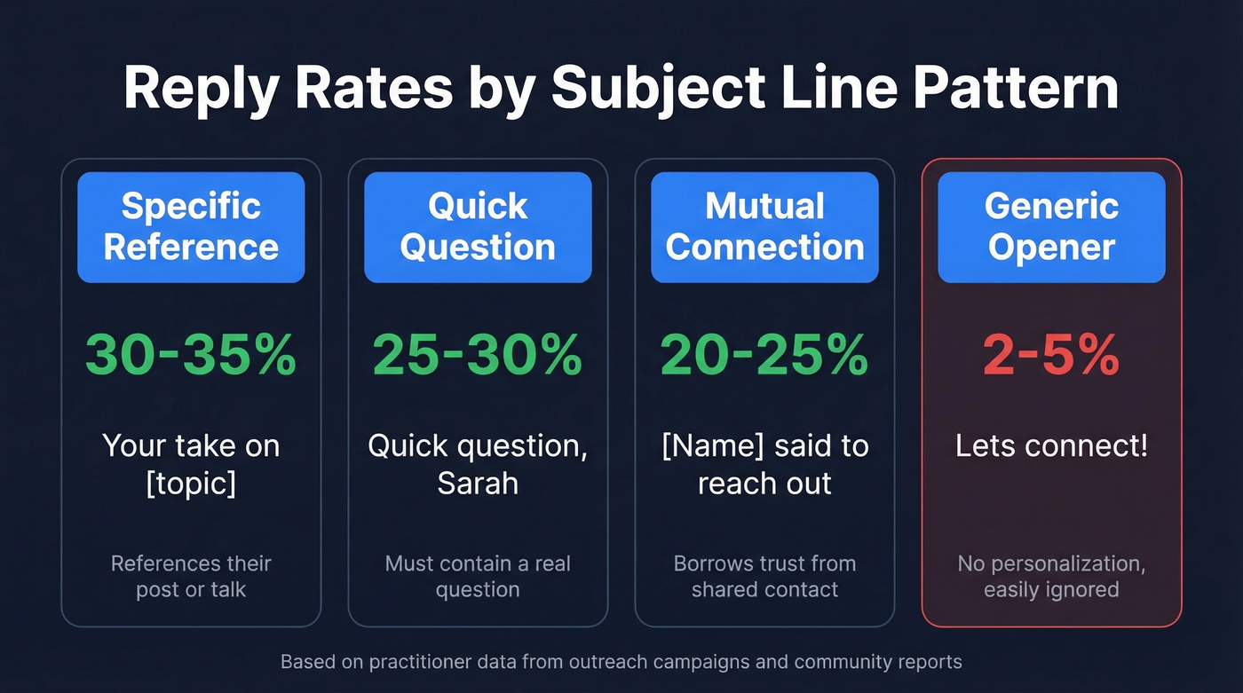 Reply rate benchmarks for different subject line patterns
