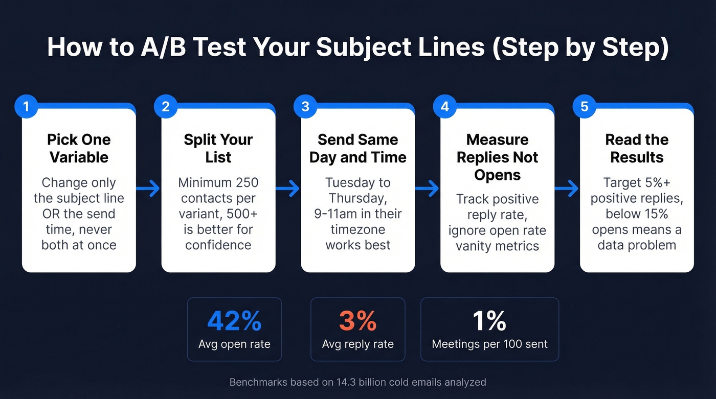 A/B testing framework for connection email subject lines