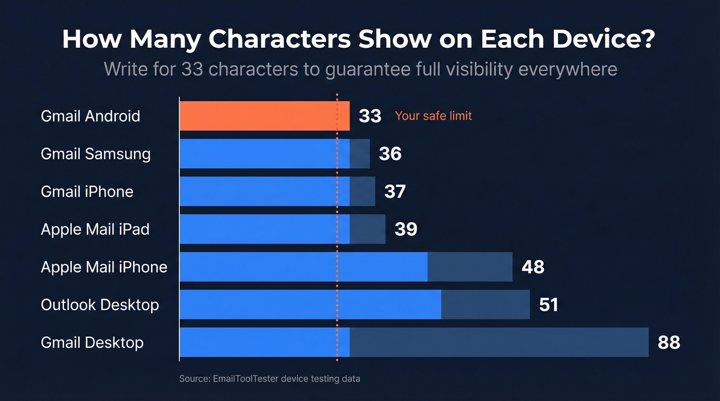 Subject line character limits across devices and email clients