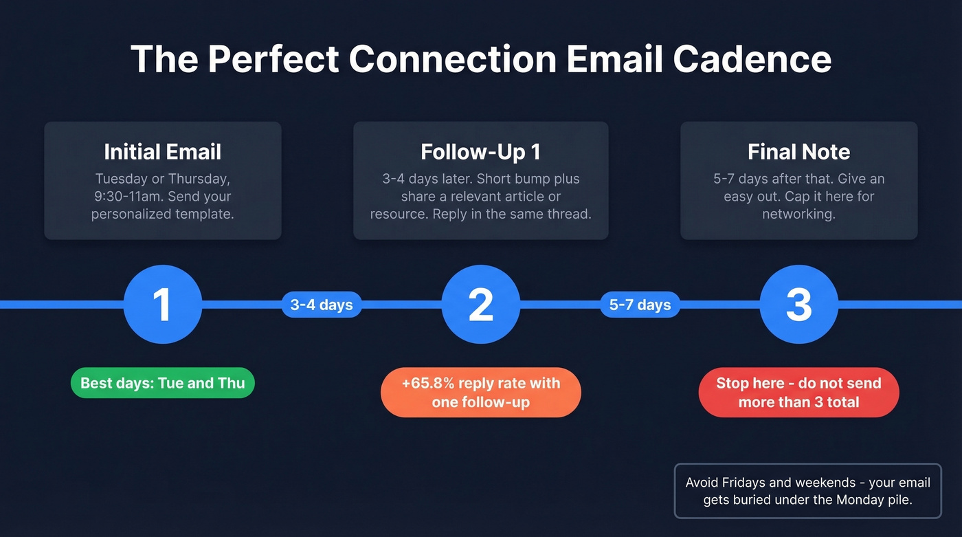 Follow-up email cadence timeline with best send times