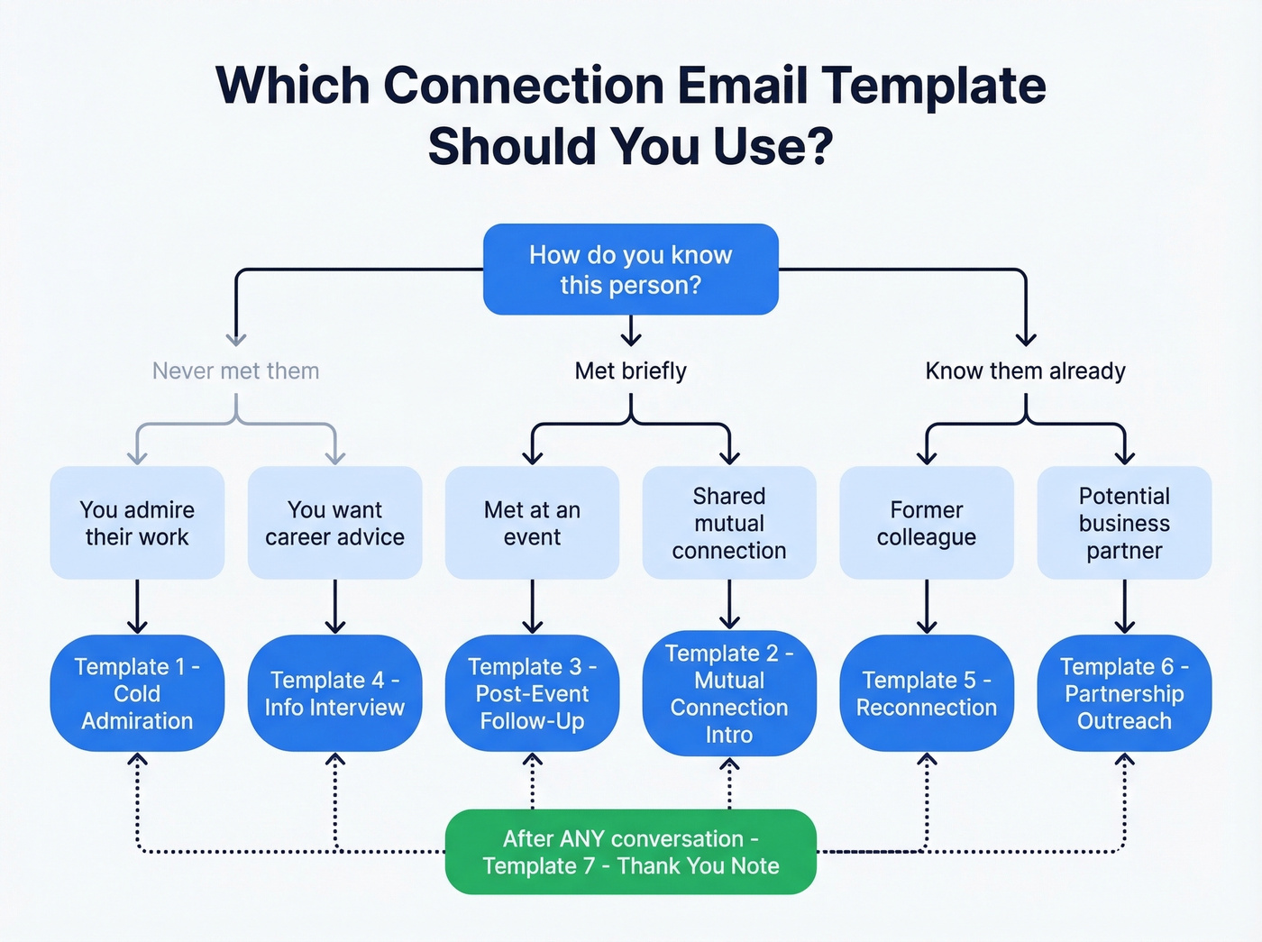 Visual guide to choosing the right connection email template
