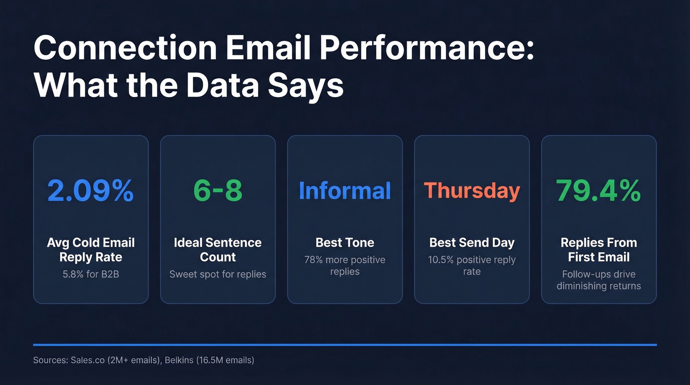 Cold email reply rate statistics and best practices dashboard