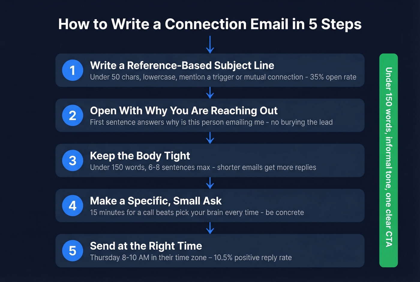 Five-step process for writing a connection email