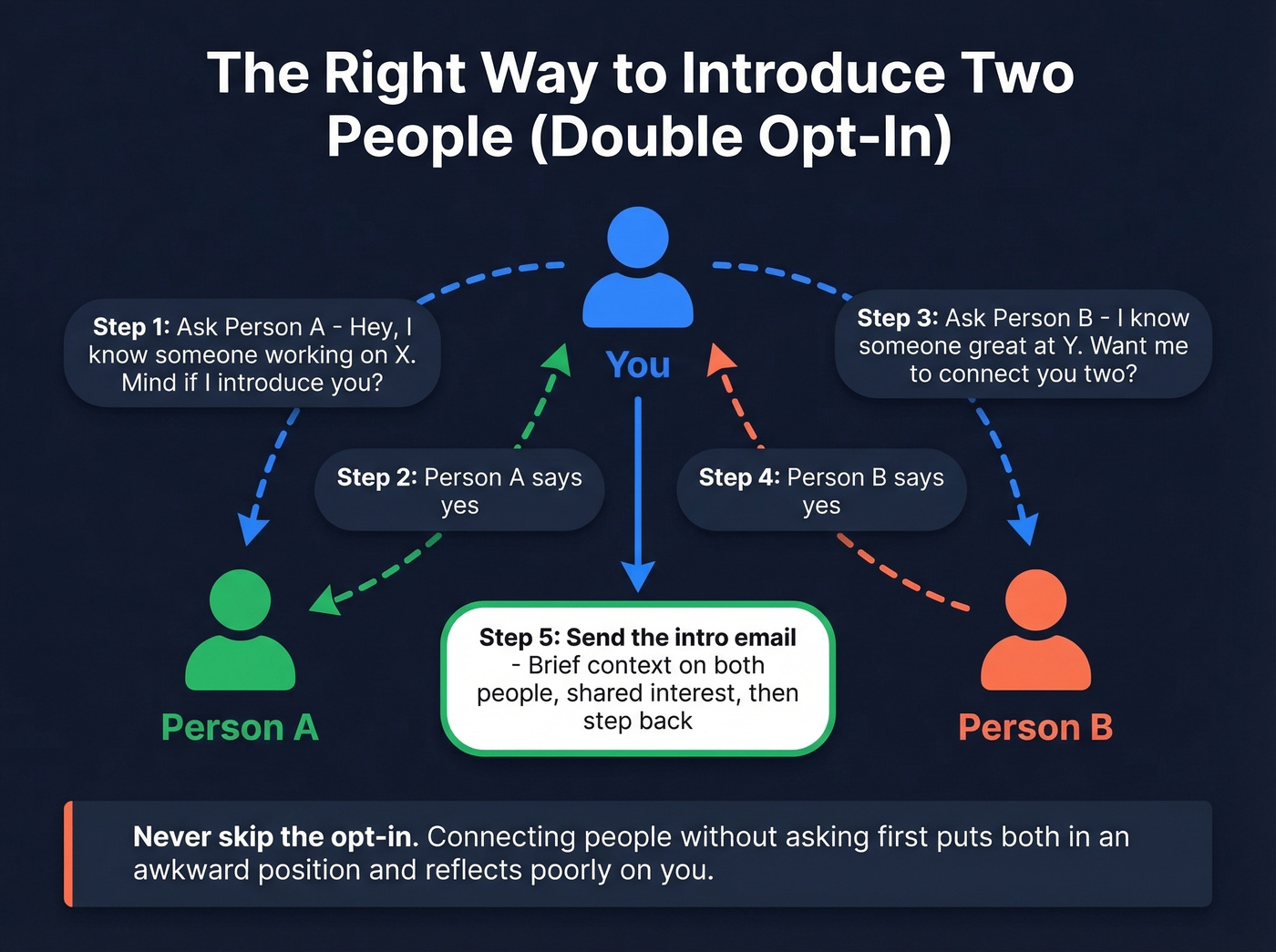 Double opt-in introduction email process diagram