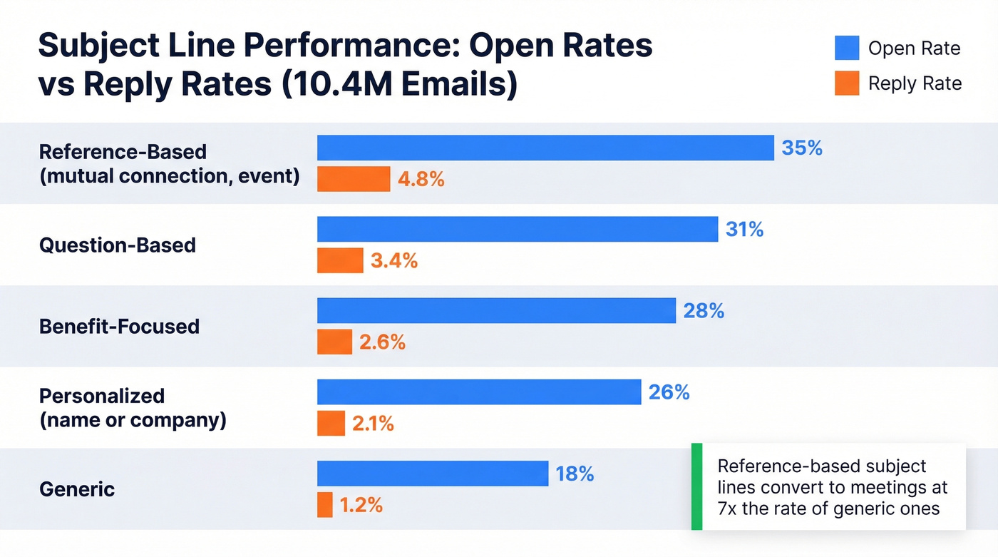 Subject line types compared by open rate and reply rate