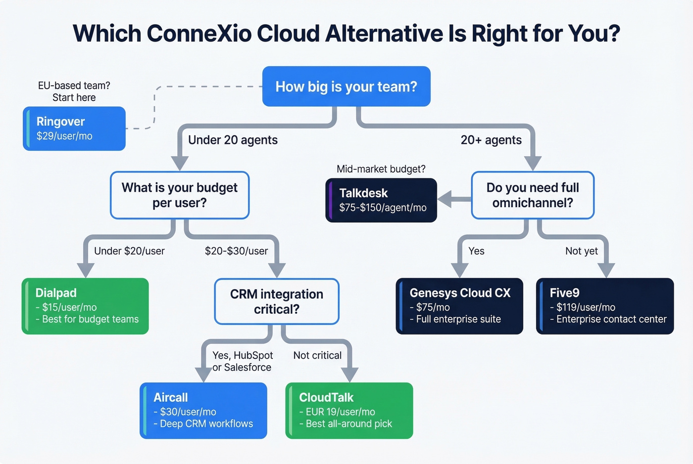 Decision flowchart for choosing the right alternative