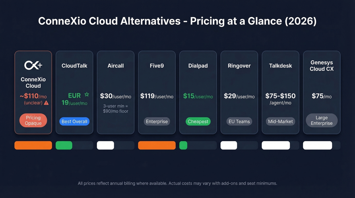ConneXio Cloud alternatives pricing comparison chart