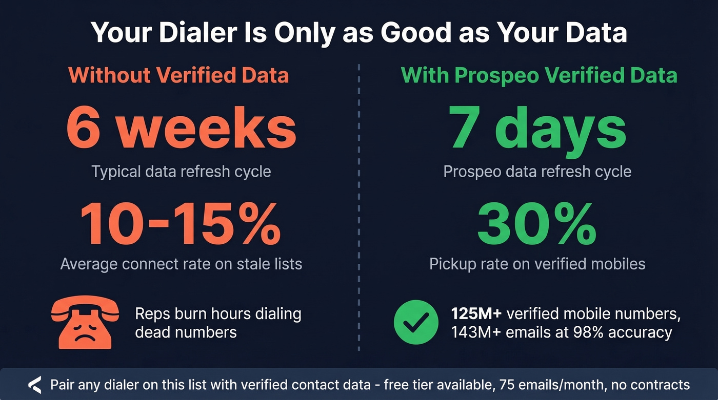Data quality impact on dialer performance stats