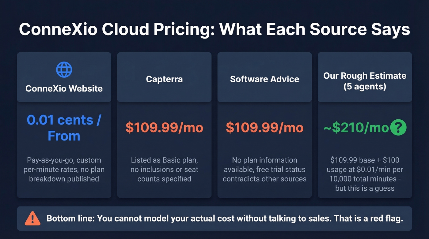 ConneXio Cloud pricing confusion across different sources