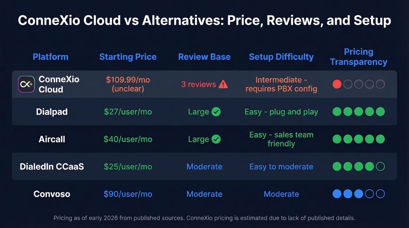 ConneXio Cloud vs alternatives pricing and trust comparison