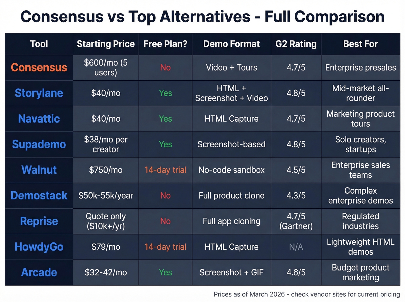 Feature and pricing matrix of all Consensus alternatives