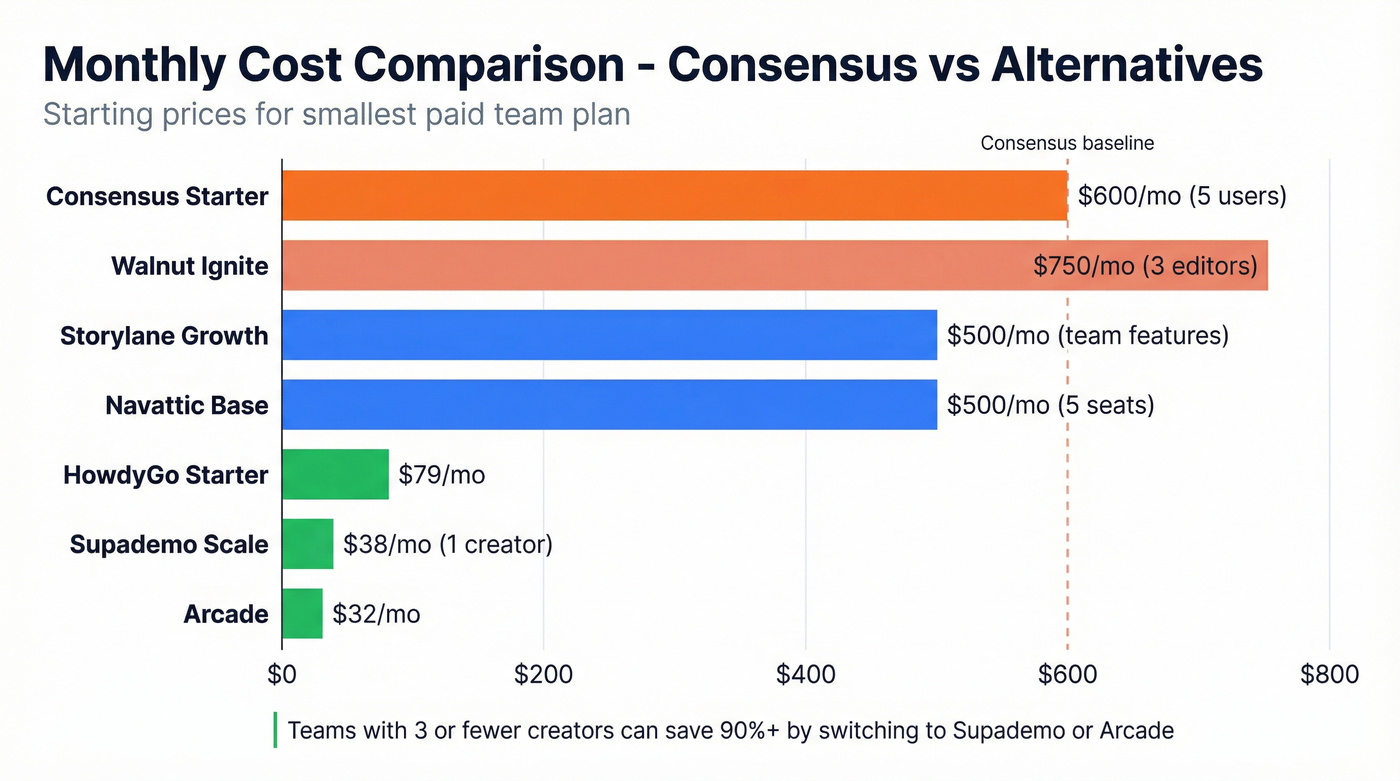 Consensus pricing vs alternatives monthly cost comparison