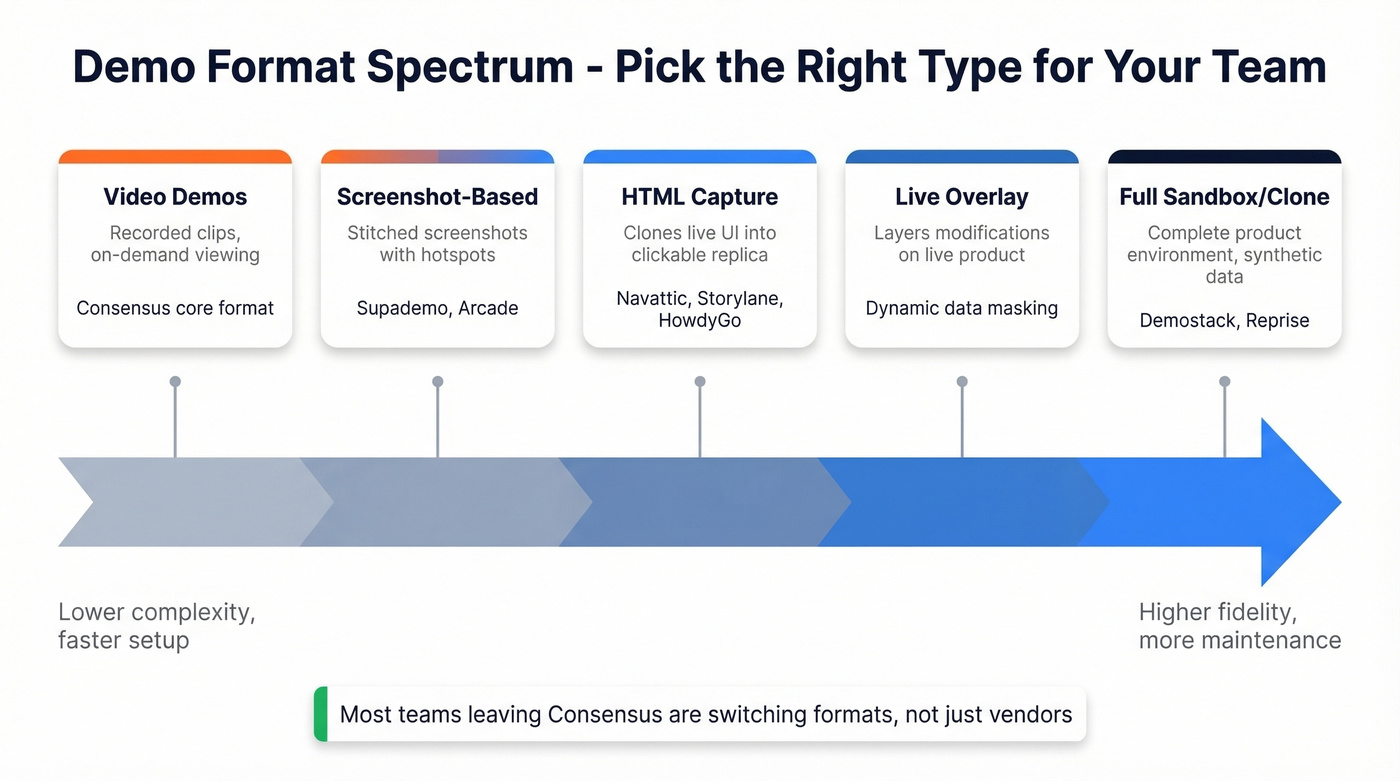 Demo format types comparison from video to full sandbox