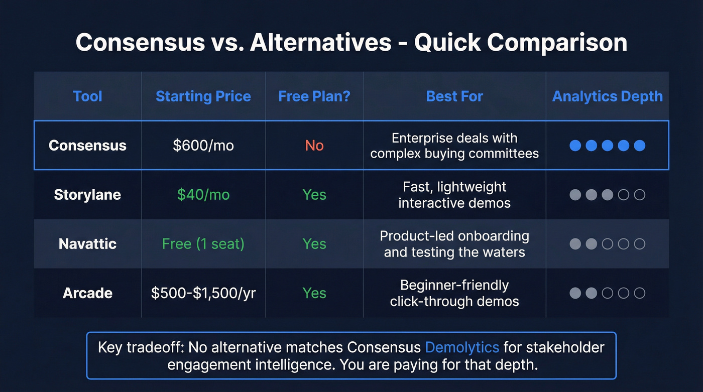 Consensus vs alternatives pricing and feature comparison