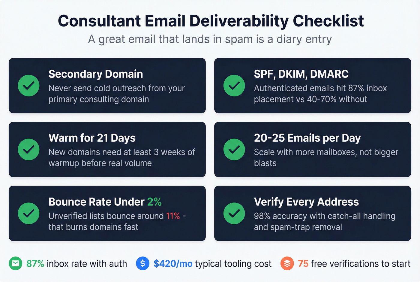Email deliverability checklist with key metrics