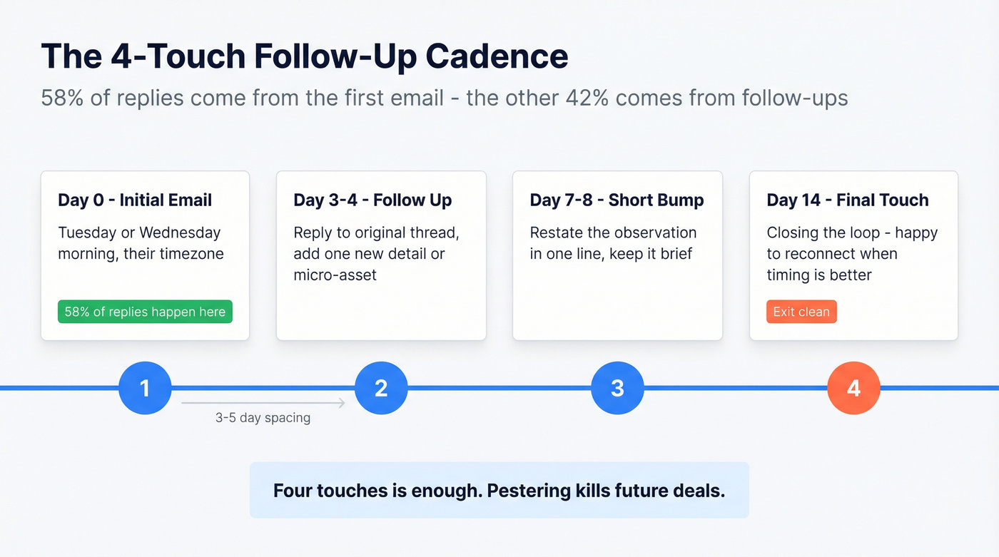 Four-touch follow-up cadence timeline for consultants