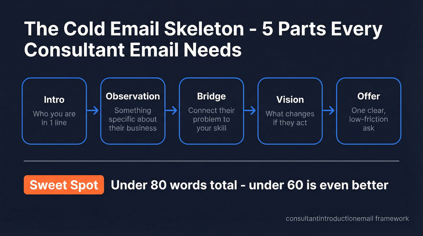 Cold email skeleton framework with five components
