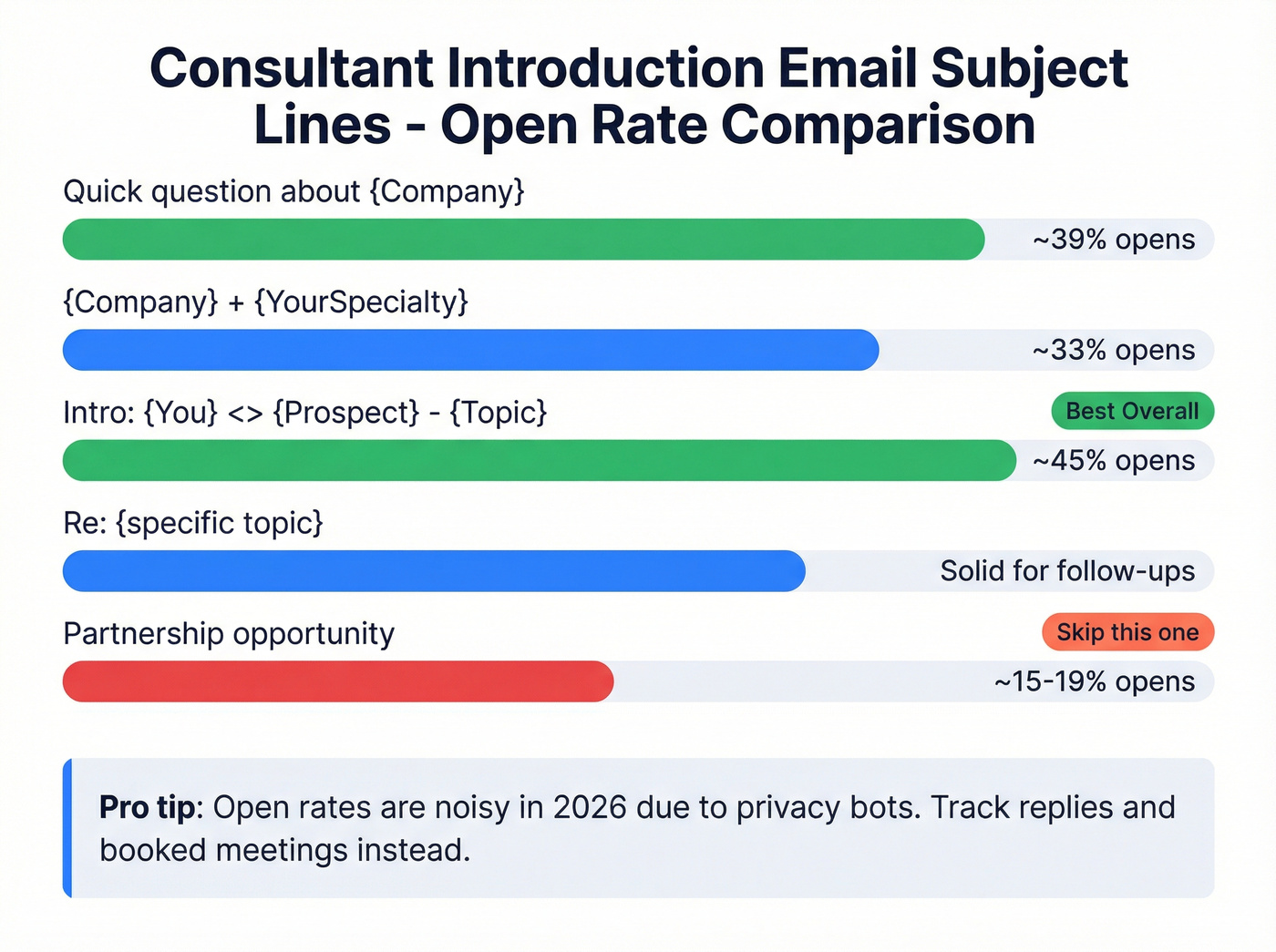 Subject line open rate comparison bar chart