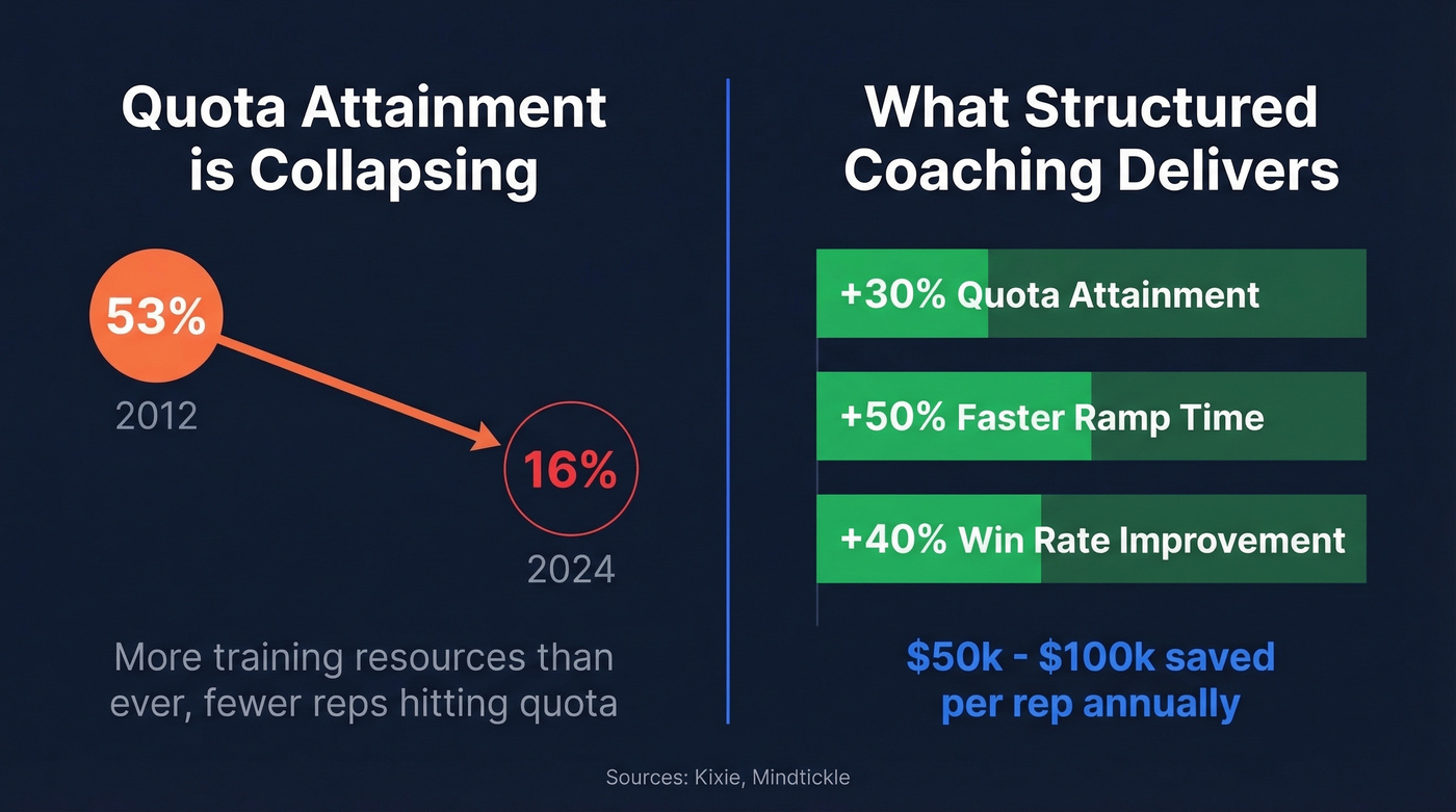 Quota attainment decline and coaching ROI statistics
