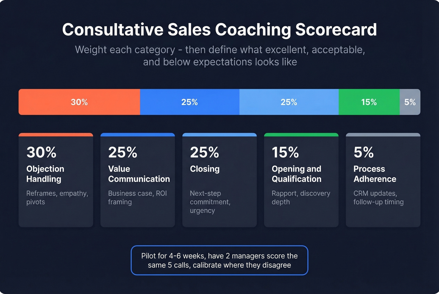 Consultative sales coaching scorecard with weighted categories