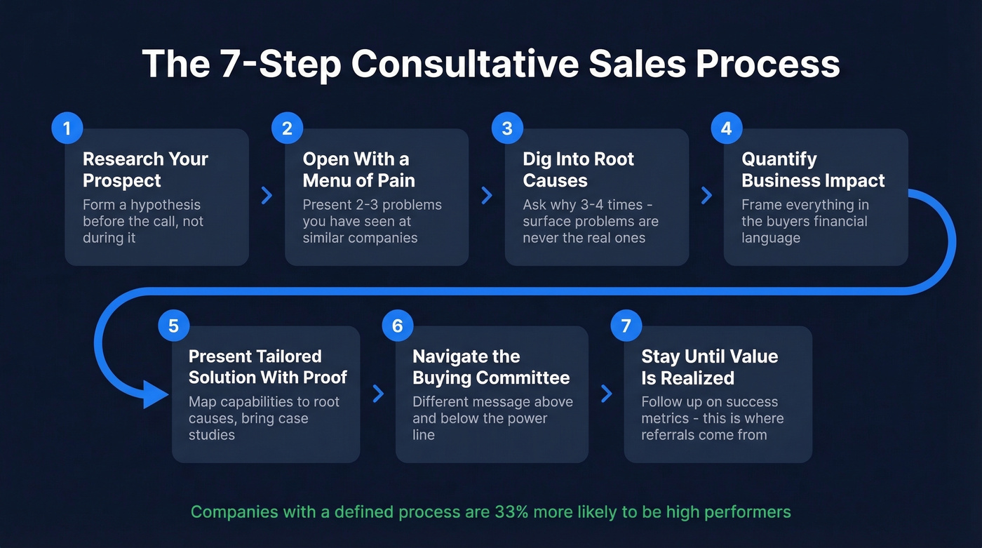Seven-step consultative sales process flow chart with key actions