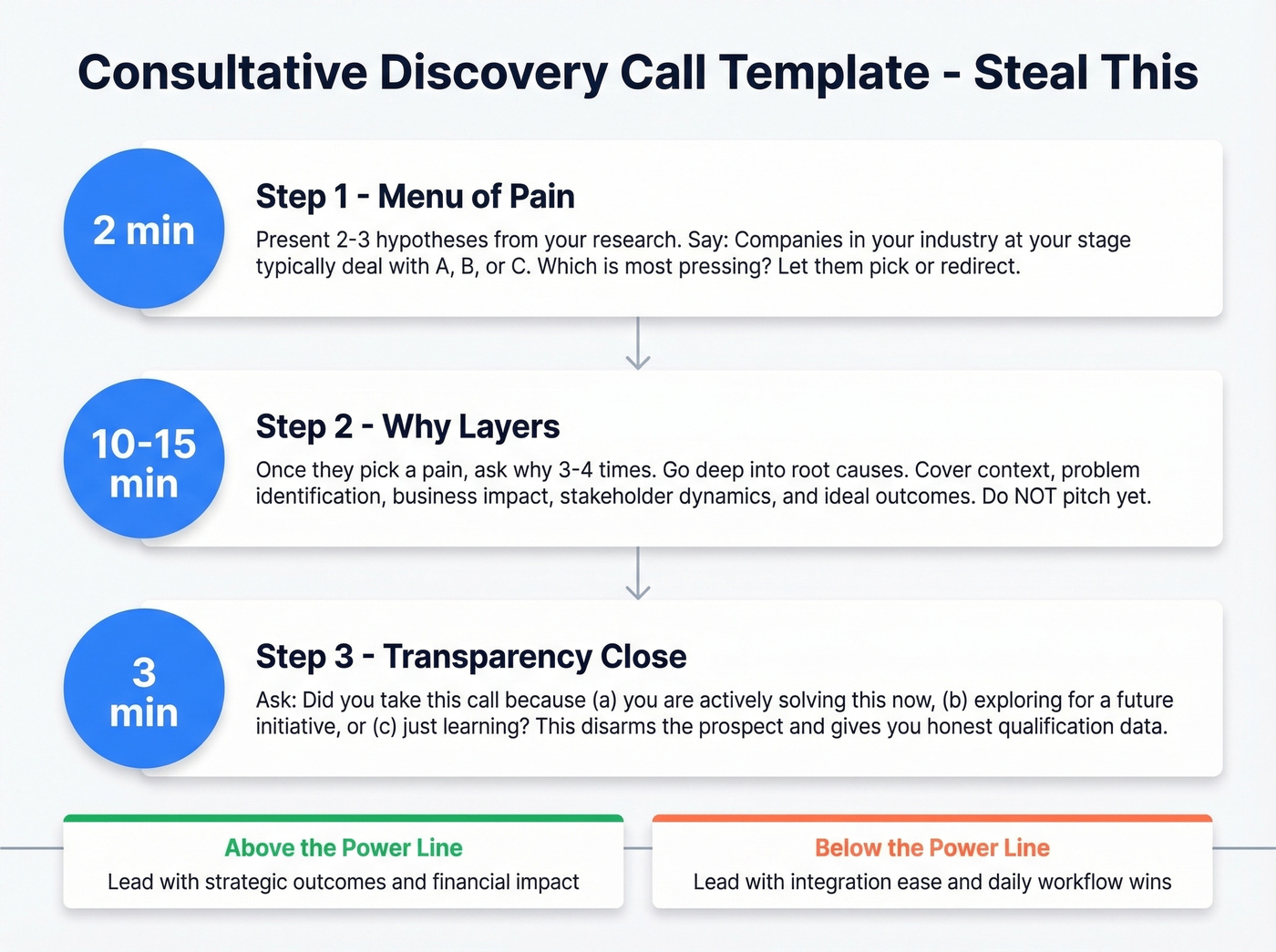 Three-part discovery call template with timing and question examples