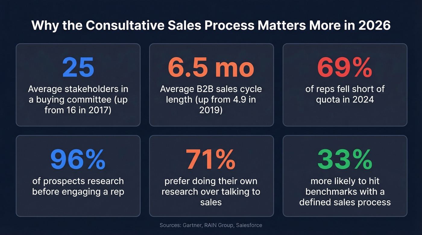 Key B2B sales statistics showing why consultative selling matters in 2026