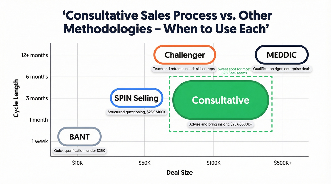 Visual comparison of five B2B sales methodologies by deal size and complexity