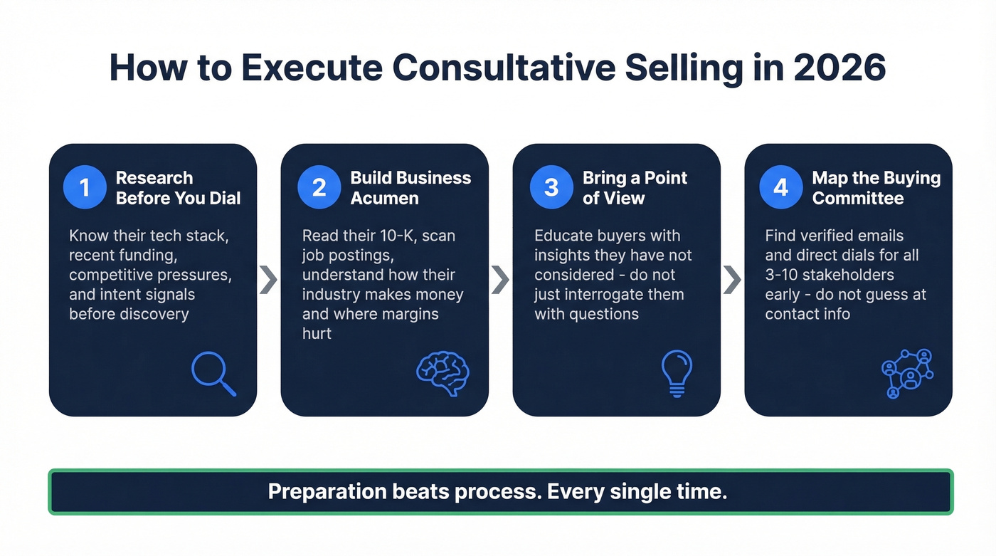 Four-step consultative selling preparation workflow