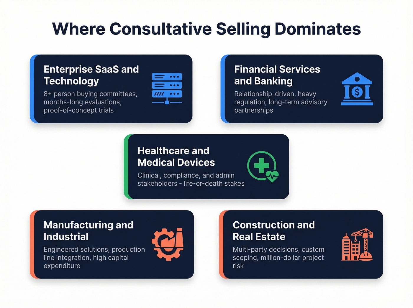 Industries where consultative selling dominates with key characteristics