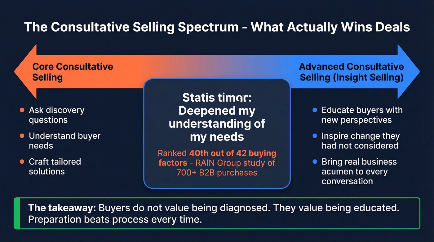 Core vs advanced consultative selling effectiveness spectrum