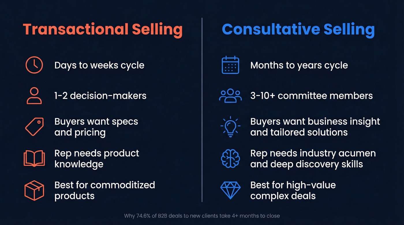 Transactional vs consultative selling side-by-side comparison