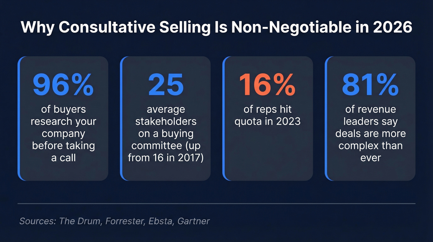 Key B2B buying statistics driving consultative selling urgency