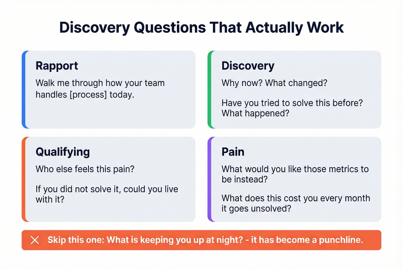 Discovery question categories with example questions for consultative selling