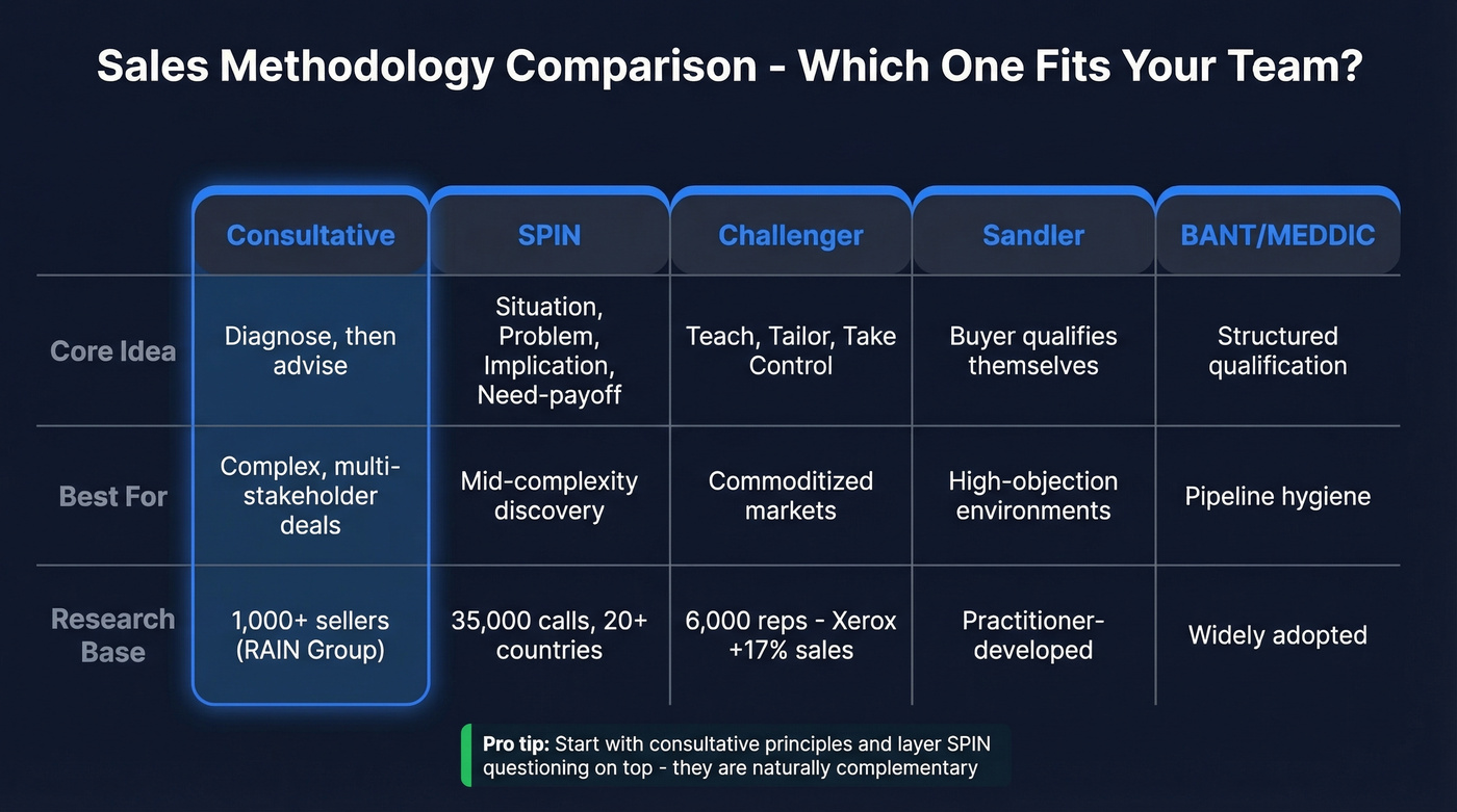 Sales methodology comparison chart with five approaches