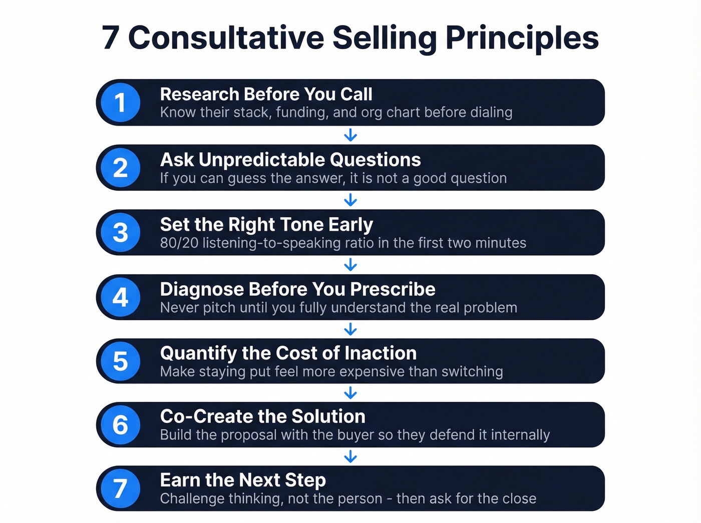 Seven consultative selling principles visual framework overview